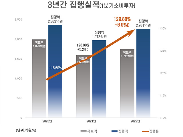 수원시, 올해 1분기 신속집행 목표 130% 달성… 전국 1위.jpg
