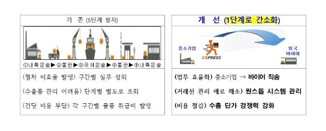 수원시, 창업·중소업체에 ‘도어 투 도어’ 방식 수출 지원.jpg