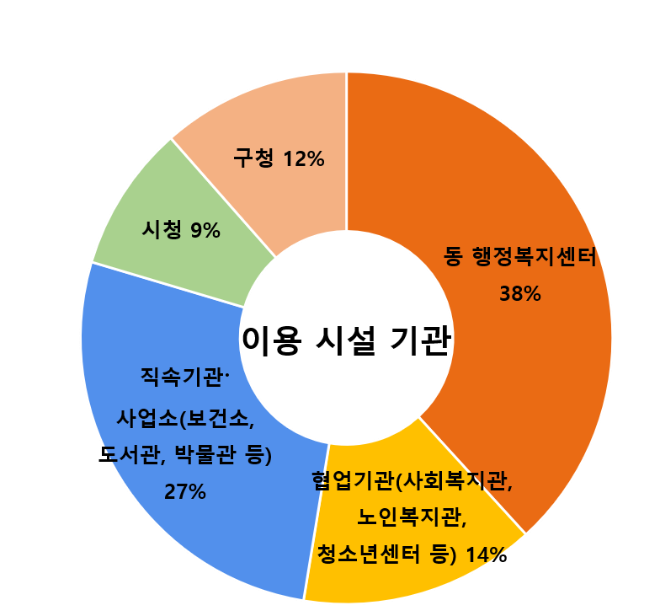 수원시민, 공공청사 시민공유 서비스 “만족”(2) (1).png