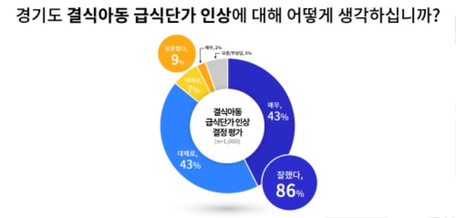 [그래픽+1]+결식아동+급식단가+인상+결정+평가.jpg
