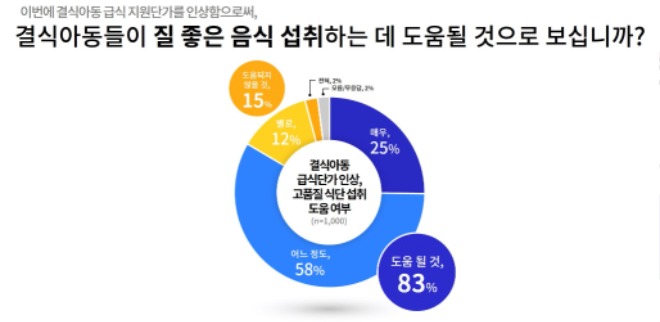 [그래픽+2]+결식아동+급식단가+인상，+고품질+식단+섭취+도움+여부 (1).jpg