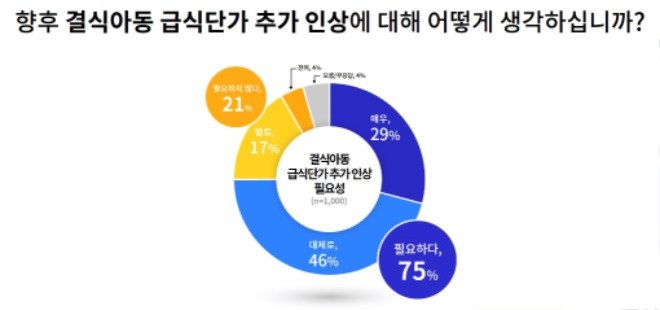 [그래픽+3]+결식아동+급식단가+추가+인상+필요성.jpg