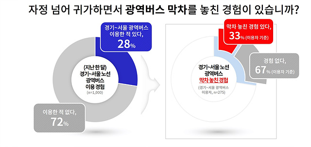 [그래픽+2]+경기_서울+노선+광역버스+막차+놓친+경험.jpg