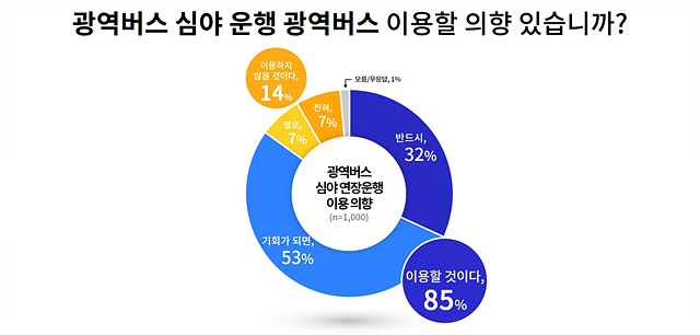 [그래픽+3]+광역버스+심야+연장운행+이용+의향.jpg