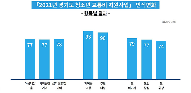 [그래픽+3]+경기도+청소년+교통비+지원사업+인식변화.jpg
