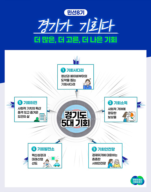 [참고]+민선8기+경기도+5대+기회+이미지(1).jpg