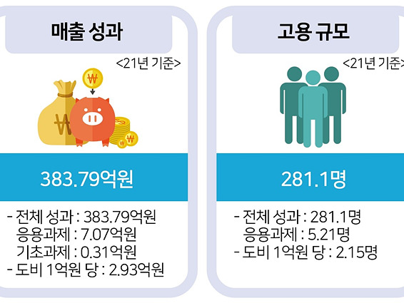[그림+1]+경기도+지역협력연구센터+매출+및+고용+주요성과.jpg